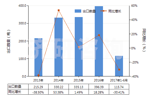 2013-2017年6月中國環(huán)己醇,甲基環(huán)己醇,二甲基環(huán)己醇(HS29061200)出口量及增速統(tǒng)計